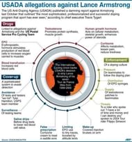 USADA allegations against Lance Armstrong